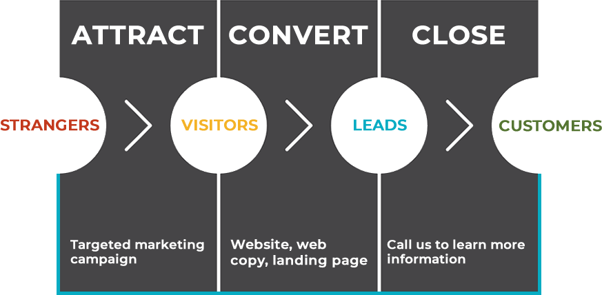 Lead generation process