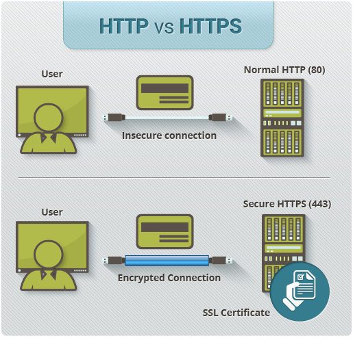 HTTP vs HTTPS